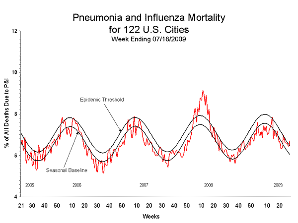 Influenza chart