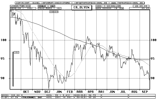 Dollar-Yen-Chart-short-term